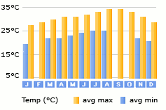 Guardalavaca weather