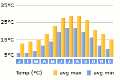 Plati Gialos weather