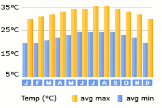 Weather In Riviera Maya In Mexico In November December