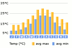 Fira weather