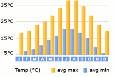 Marrakech weather