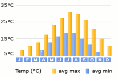 Korcula Island weather