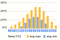 Umag weather