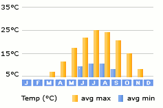 Opatija weather