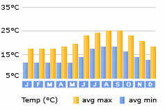 Canico weather
