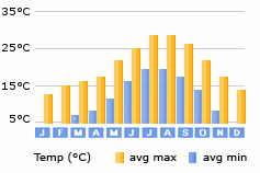 Eixample weather