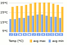 Bahia Maimon weather
