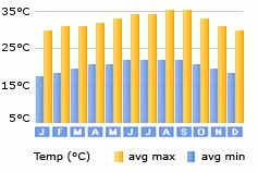 Cofresi weather
