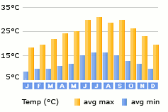 Playa De Los Cancajos weather