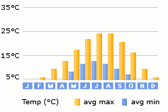 Notre Dame & Halles Marais (Arr 2, 3 & 4) weather