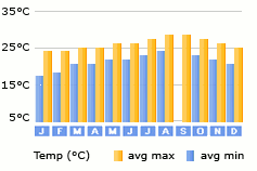 Boavista weather