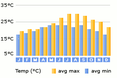 Sao Vicente weather