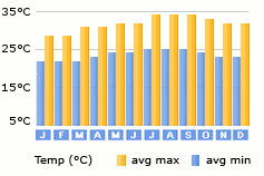 Antigua Weather In September