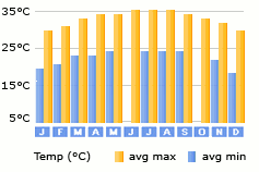 Puerto Juarez weather
