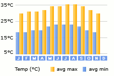Samana weather
