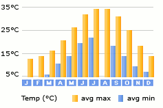 Glyfada Athens weather
