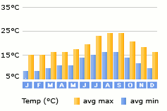 Sao Vicente weather