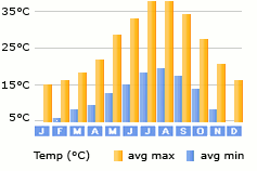 Rota Cadiz weather