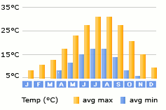 Primosten weather