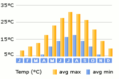 Zadar weather
