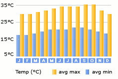 Puerto Plata weather