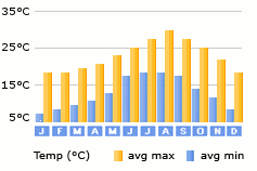 Rabat weather