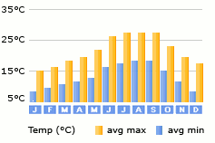 Estoril weather