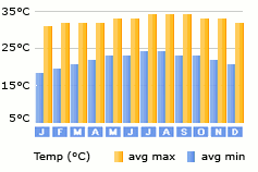 La Romana weather