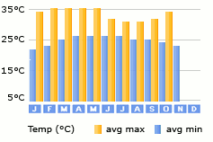 Arpora weather