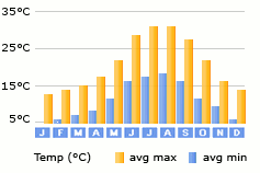 San Pedro de Alcantara weather