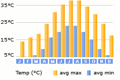 Famagusta weather