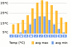 Nicosia weather