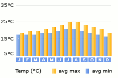 Brena Baja weather