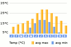 Cartagena weather