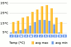 Huelva weather