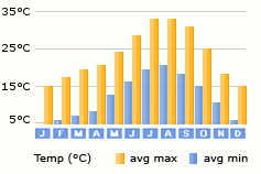 Torrevieja weather