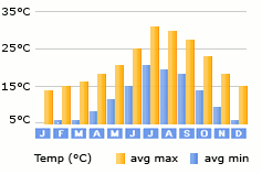 Weather In Magaluf