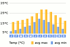 San Bartolome de Tirajana weather