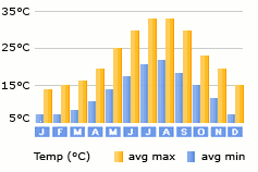 Kalamaki weather