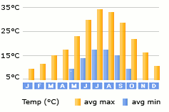 Madrid weather Madrid weather