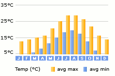 Las Ramblas weather Las Ramblas weather