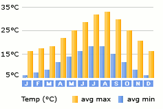 Islantilla weather