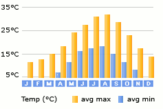 Dassia weather