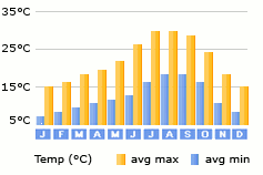 Lisbon weather