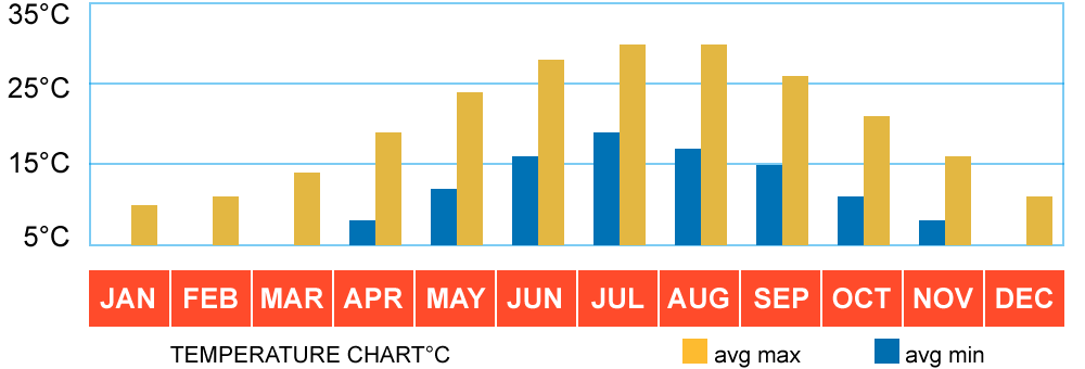Graph displaying average temperatures throughout the year at Kassandra